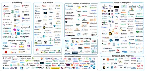 Israel i4.0 Ecosystem Map 2023