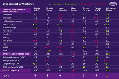 What's the Best Compact SUV of 2019? | News | Cars.com