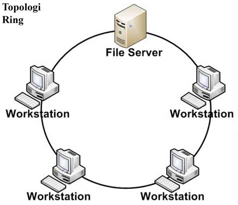 Topologi Jaringan Ring - Homecare24