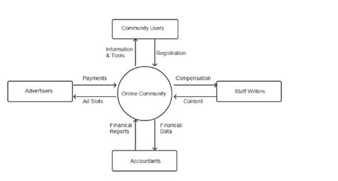 What is a System context diagram with an example of working Agile ...