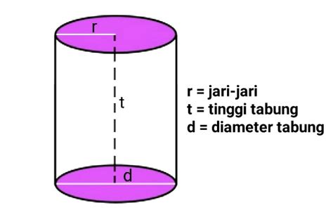 Rumus Luas Permukaan Tabung Menggunakan Diameter Steven Scott - Riset