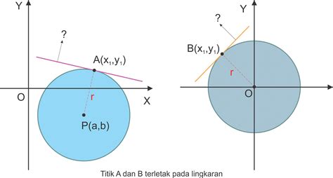 Persamaan Garis Singgung Lingkaran Pada Matematika