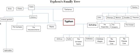 Typhon and Echidna in Greek Mythology - World History Edu