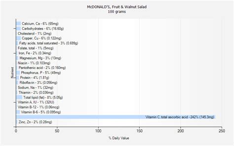 McDONALD'S, Fruit & Walnut Salad nutrition