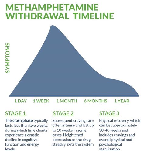 Methamphetamine Detox - Withdrawal Symptoms and Timeline