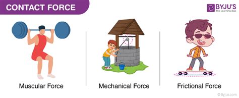 What is Force? - Definition, Unit, Types, Formula, Applications