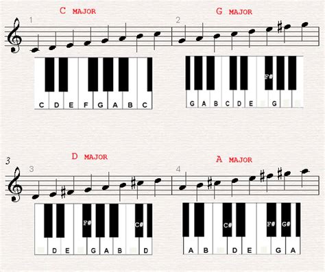 The 12 Major Scales