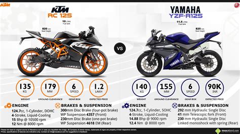 KTM RC 125 vs. Yamaha YZF-R125