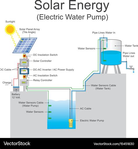 Solar energy electric water pump system Royalty Free Vector