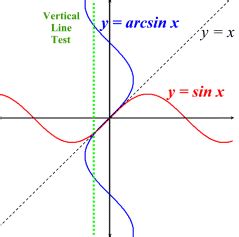 Trigonometric Inverse Graphs - MathBitsNotebook(A2)