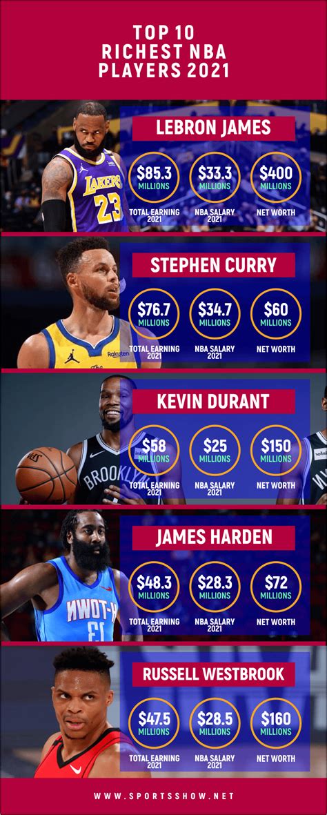 Top 10 Richest NBA Players To Watch Out In 2021