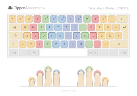 10 finger System - Tastaturlayout Deutsch | Finger, Schreiben, Weise