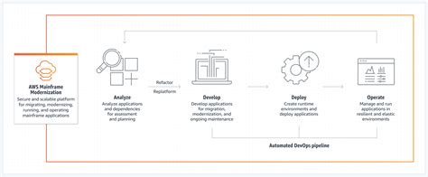 AWS Mainframe Modernization