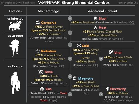 Strong Elemental Combos : r/Warframe