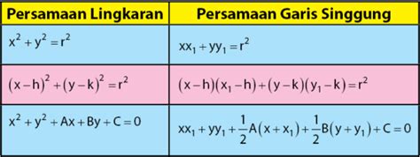 Persamaan Garis Singgung Lingkaran: Rumus hingga Contoh Soal