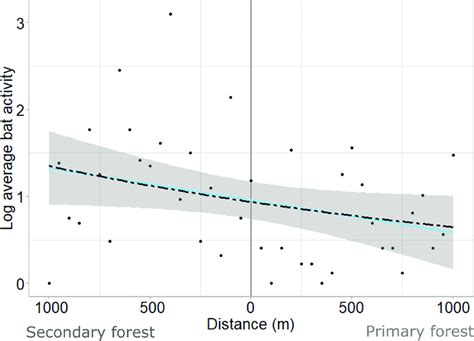 Edge effect model fit for forest specialists in the understory. Log... | Download Scientific Diagram