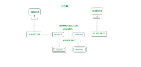 RSA Full Form - GeeksforGeeks