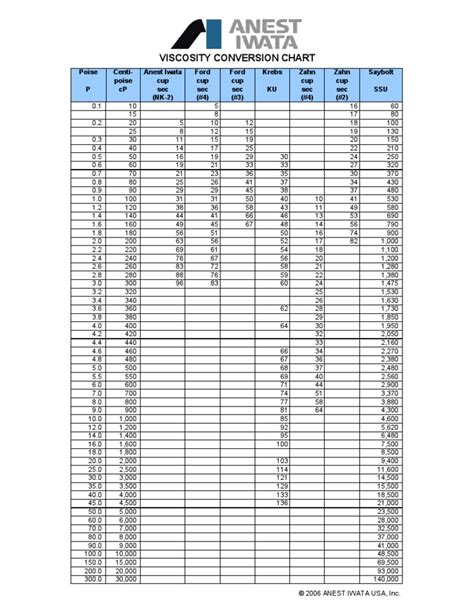 Gardner Viscosity Conversion Chart