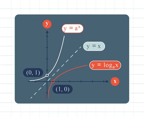 Laws of Logarithms