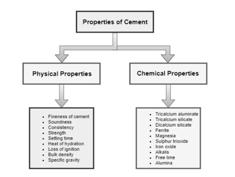 Properties of cement