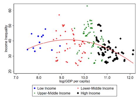 Income Kuznets Curve | Download Scientific Diagram