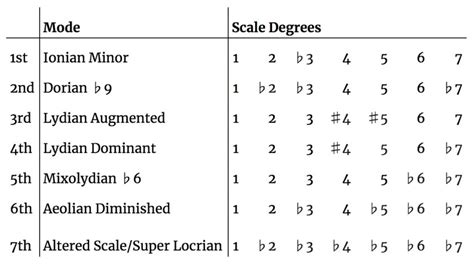 Chords of the Melodic Minor Scale • Arthur Fox Music