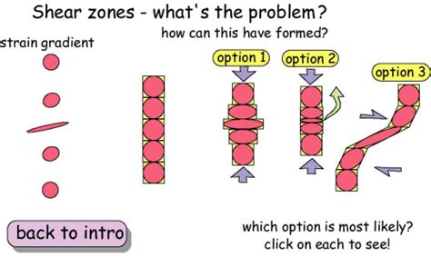 Shear zones - what's the problem?