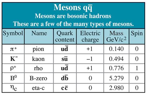 Mesons Table (credit: Contemporary Physics Education Project) | Science, Physique quantique ...