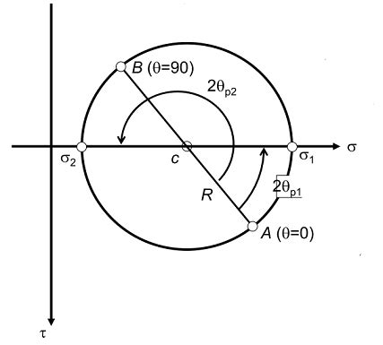 GitHub - AgyeyaMishra/mohrs-circle-calculator: A simple python script using Numpy and Matplotlib ...