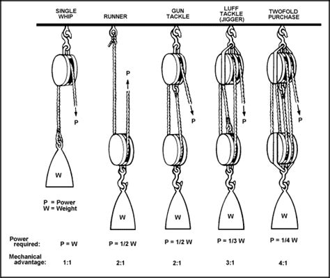 mechanical advantage - Google Search | Block and tackle, Pulley ...