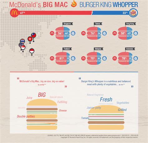 [Infographic] Asia Poll: Big Mac VS. Whopper | EYE ON ASIA