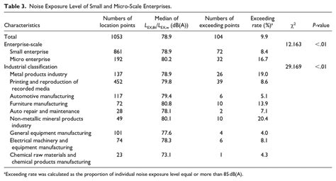 Noise Exposure Level of Small and Micro-Scale Enterprises. | Download Scientific Diagram