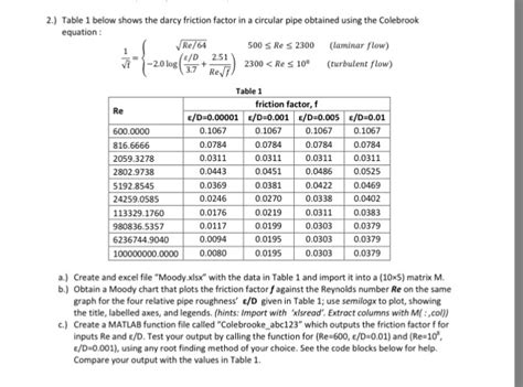 Solved: Table 1 Below Shows The Darcy Friction Factor In A... | Chegg.com