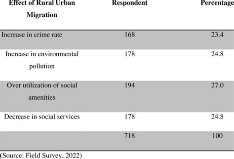 Effects of Rural-Urban Migration | Download Scientific Diagram