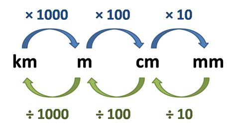 Length, Area, and Volume Unit Conversions | Metric System | Examples