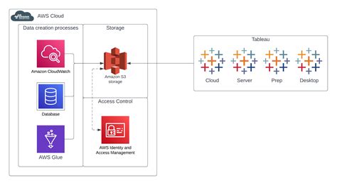 How to Get Access to Amazon S3 Data Directly from Tableau