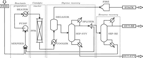 Flowsheet of the styrene production process. Taken from [4]. | Download Scientific Diagram