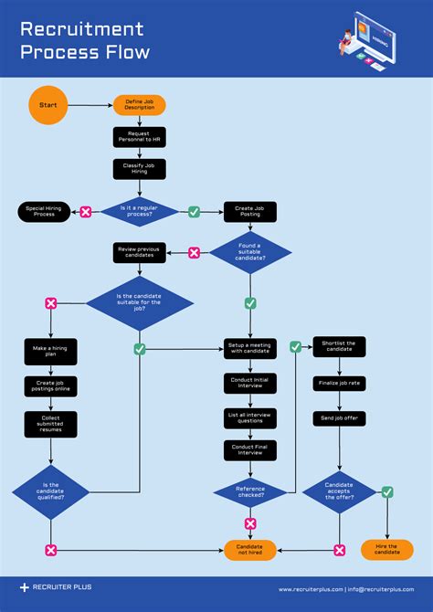 20+ flow chart sample in word - ElsenSwapnil