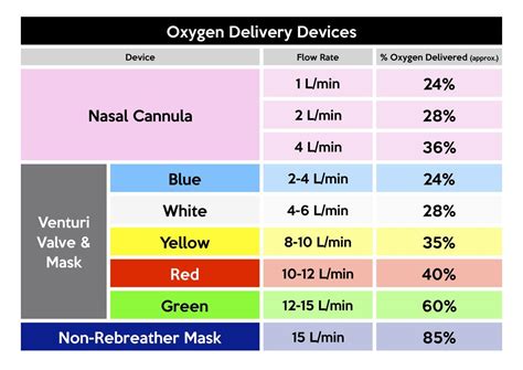 oxygen flow rate for adults - Tony Burkett