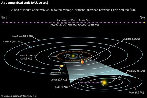 Accurate Solar System To Scale