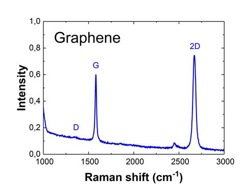 Graphene raman spectrum | Raman for life