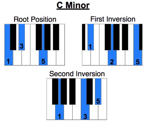 Cm Chord on Piano I Tips to Build and Play