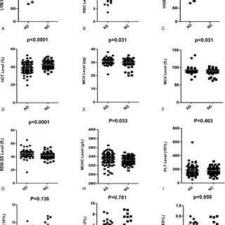 The levels of FOLW (A), VB12 (B), BASO (C),PDW (D), MPV (E), ESO (F),... | Download Scientific ...