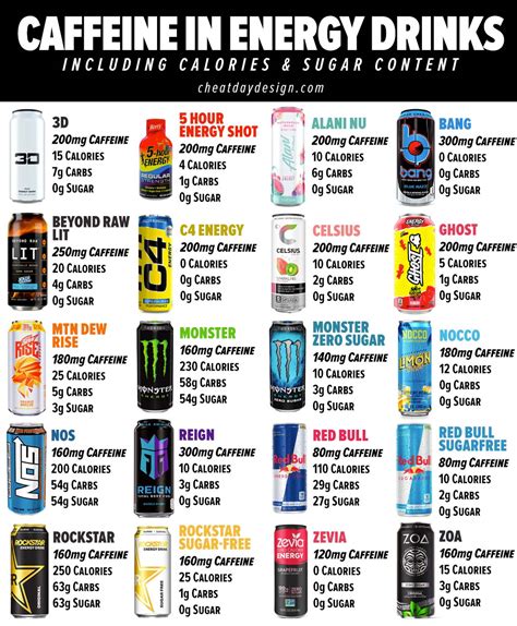 Caffeine In Energy Drinks Chart