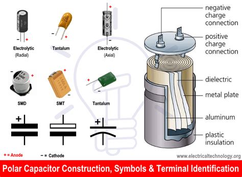 Capacitor & Types Of Capacitors | Fixed, Variable, Polar & Non-Polar | Capacitors, Capacitor ...