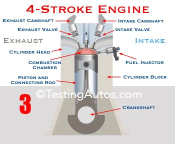 Four-Stroke Engine: Animation, Each Stroke Explained