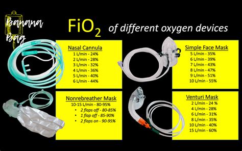 FiO2 of Oxygen Delivery Devices