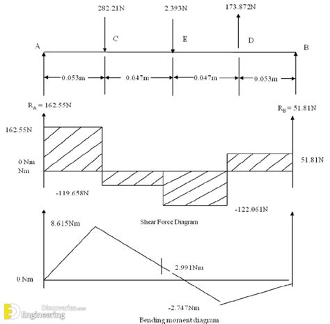 Shear And Moment Diagrams