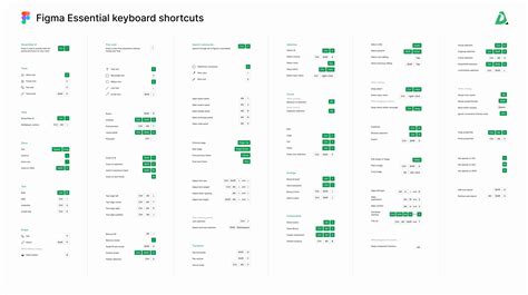 Figma Keyboard Shortcut Printout Design for Windows | Figma