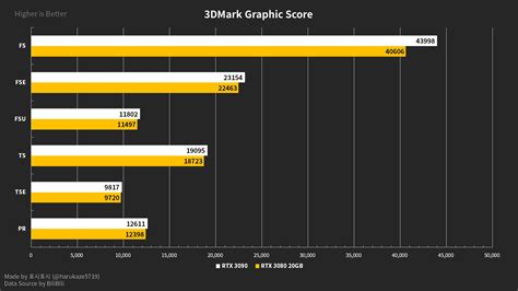 NVIDIA GeForce RTX 3080 20 GB / GeForce RTX 3080 Ti Alleged Specs & Performance Benchmarks Leak Out